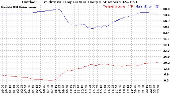 Milwaukee Weather Outdoor Humidity<br>vs Temperature<br>Every 5 Minutes