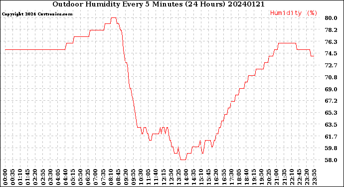 Milwaukee Weather Outdoor Humidity<br>Every 5 Minutes<br>(24 Hours)