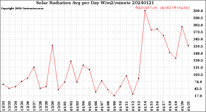 Milwaukee Weather Solar Radiation<br>Avg per Day W/m2/minute