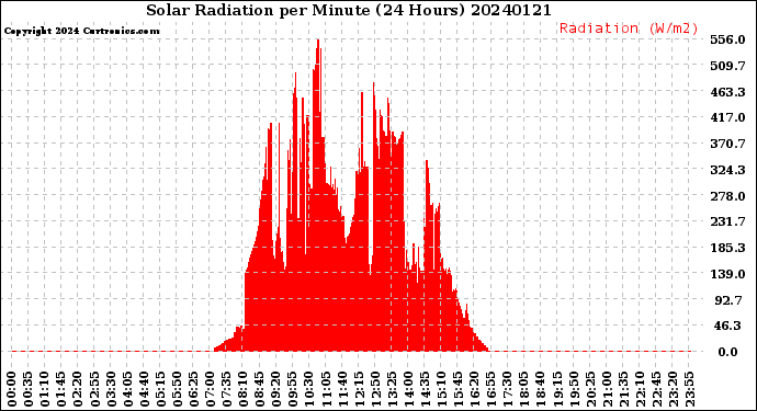 Milwaukee Weather Solar Radiation<br>per Minute<br>(24 Hours)