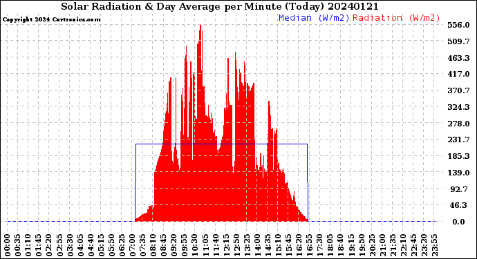Milwaukee Weather Solar Radiation<br>& Day Average<br>per Minute<br>(Today)