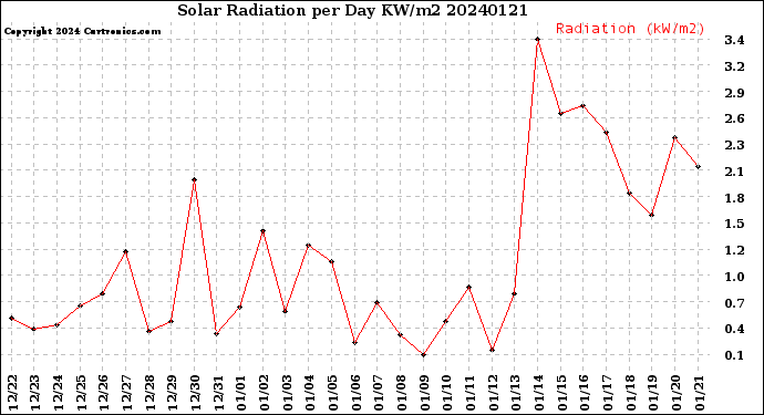 Milwaukee Weather Solar Radiation<br>per Day KW/m2