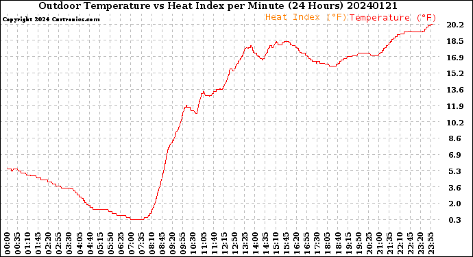 Milwaukee Weather Outdoor Temperature<br>vs Heat Index<br>per Minute<br>(24 Hours)