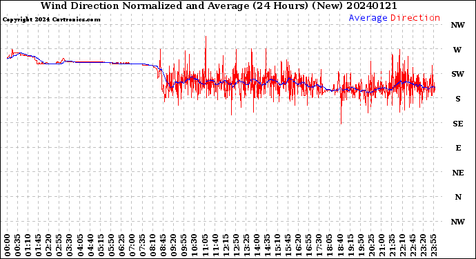 Milwaukee Weather Wind Direction<br>Normalized and Average<br>(24 Hours) (New)