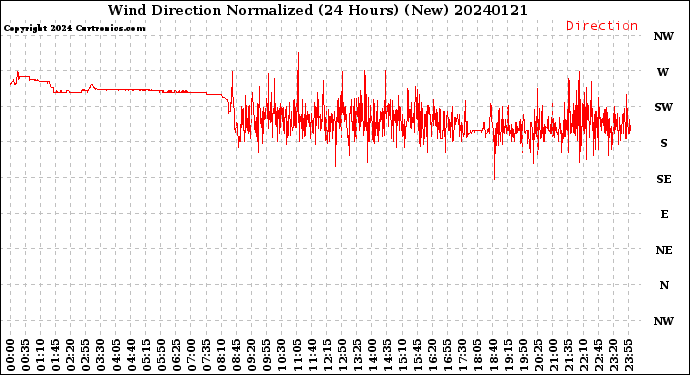 Milwaukee Weather Wind Direction<br>Normalized<br>(24 Hours) (New)