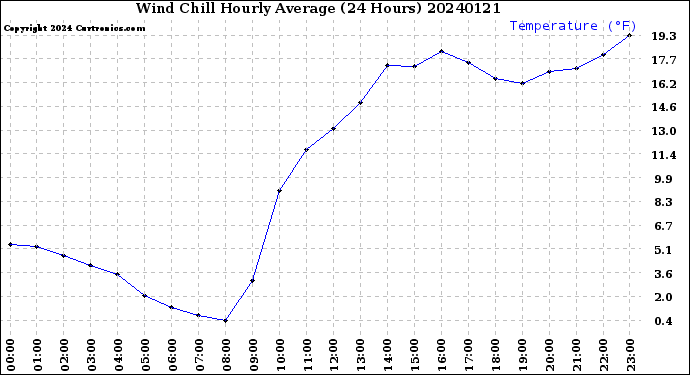 Milwaukee Weather Wind Chill<br>Hourly Average<br>(24 Hours)