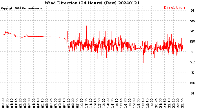 Milwaukee Weather Wind Direction<br>(24 Hours) (Raw)