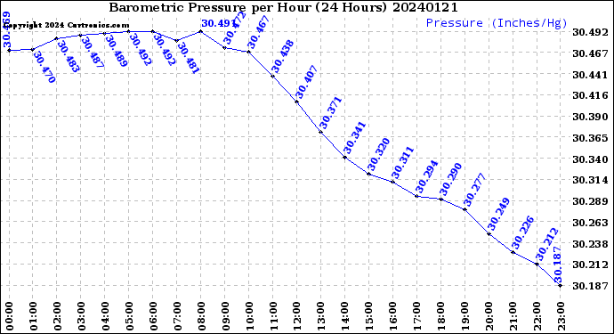 Milwaukee Weather Barometric Pressure<br>per Hour<br>(24 Hours)