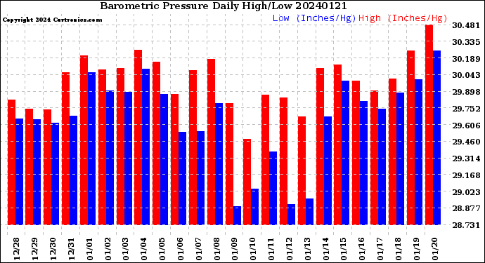 Milwaukee Weather Barometric Pressure<br>Daily High/Low