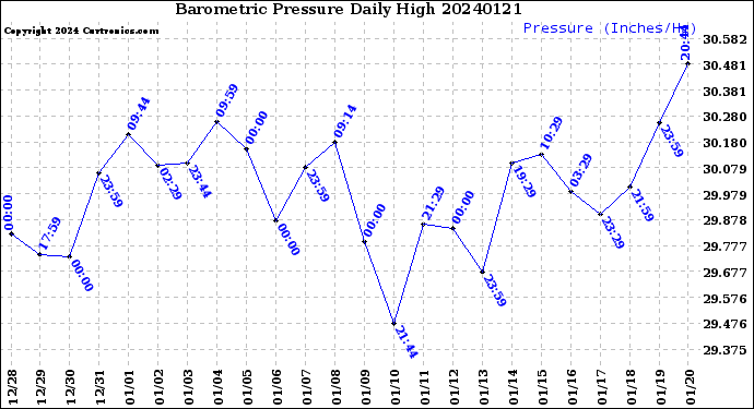 Milwaukee Weather Barometric Pressure<br>Daily High