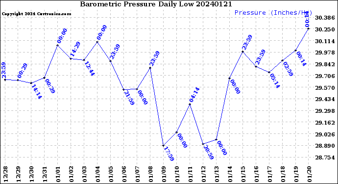 Milwaukee Weather Barometric Pressure<br>Daily Low
