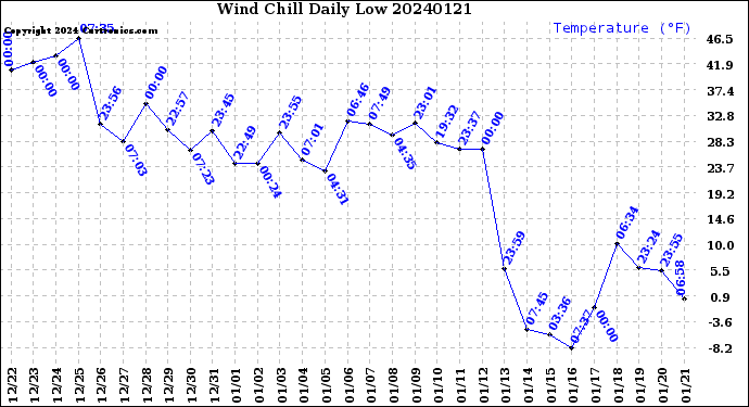 Milwaukee Weather Wind Chill<br>Daily Low