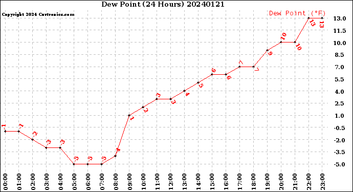 Milwaukee Weather Dew Point<br>(24 Hours)