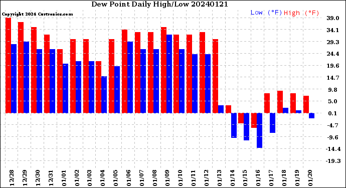 Milwaukee Weather Dew Point<br>Daily High/Low