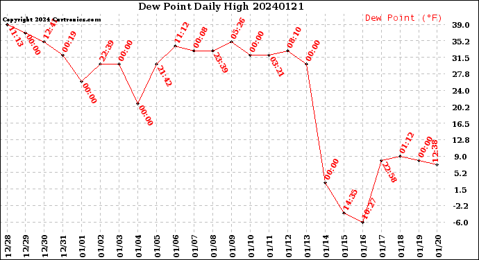 Milwaukee Weather Dew Point<br>Daily High