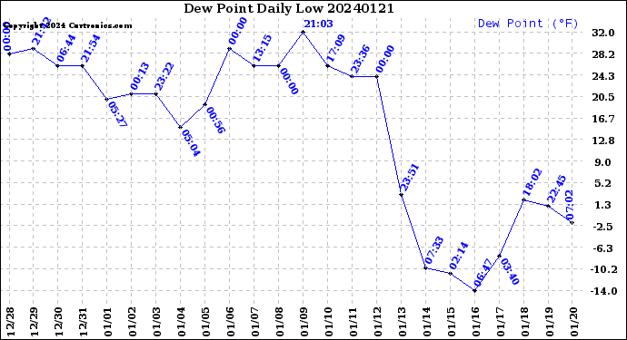 Milwaukee Weather Dew Point<br>Daily Low