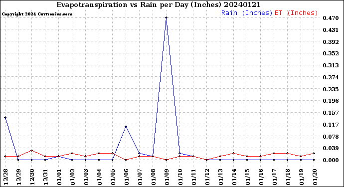 Milwaukee Weather Evapotranspiration<br>vs Rain per Day<br>(Inches)