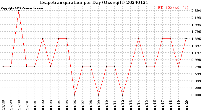 Milwaukee Weather Evapotranspiration<br>per Day (Ozs sq/ft)