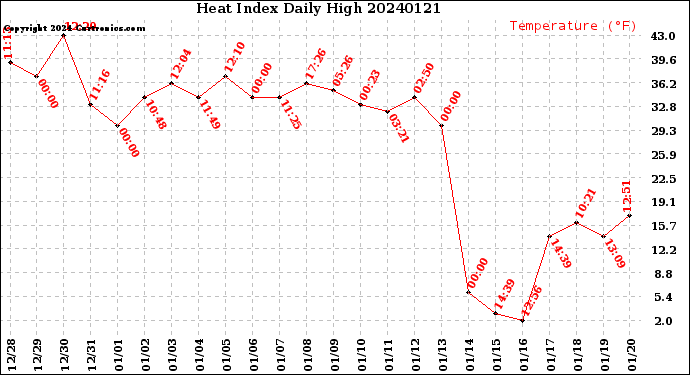 Milwaukee Weather Heat Index<br>Daily High