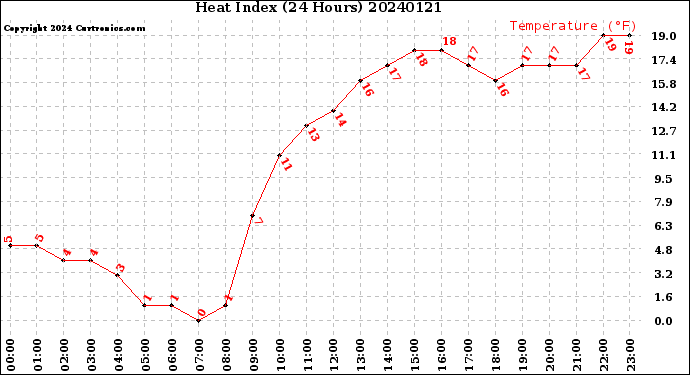 Milwaukee Weather Heat Index<br>(24 Hours)