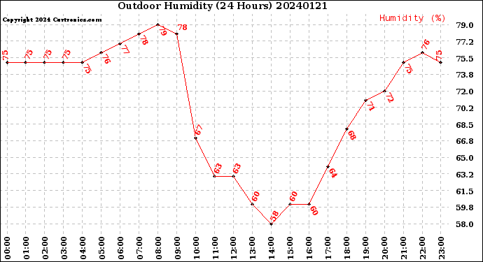 Milwaukee Weather Outdoor Humidity<br>(24 Hours)