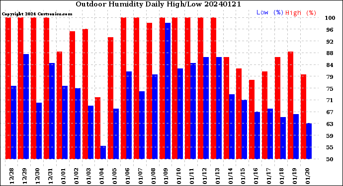 Milwaukee Weather Outdoor Humidity<br>Daily High/Low