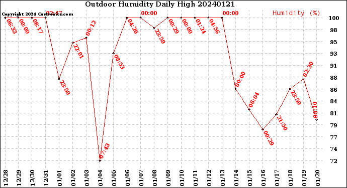 Milwaukee Weather Outdoor Humidity<br>Daily High