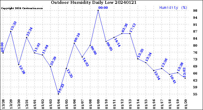Milwaukee Weather Outdoor Humidity<br>Daily Low