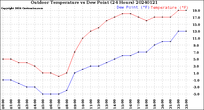 Milwaukee Weather Outdoor Temperature<br>vs Dew Point<br>(24 Hours)