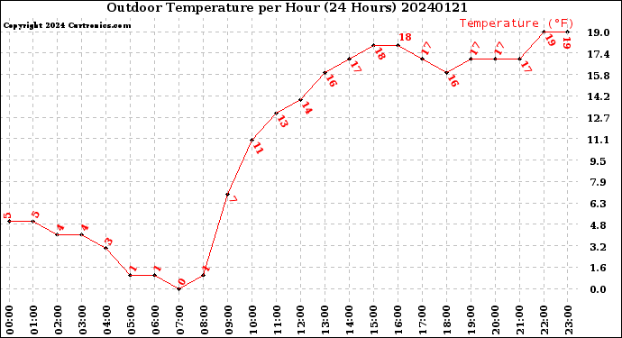 Milwaukee Weather Outdoor Temperature<br>per Hour<br>(24 Hours)