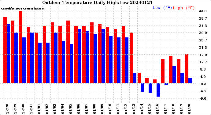 Milwaukee Weather Outdoor Temperature<br>Daily High/Low