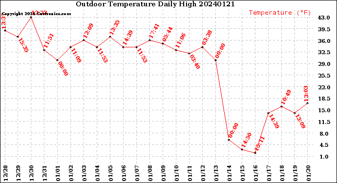 Milwaukee Weather Outdoor Temperature<br>Daily High