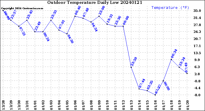 Milwaukee Weather Outdoor Temperature<br>Daily Low