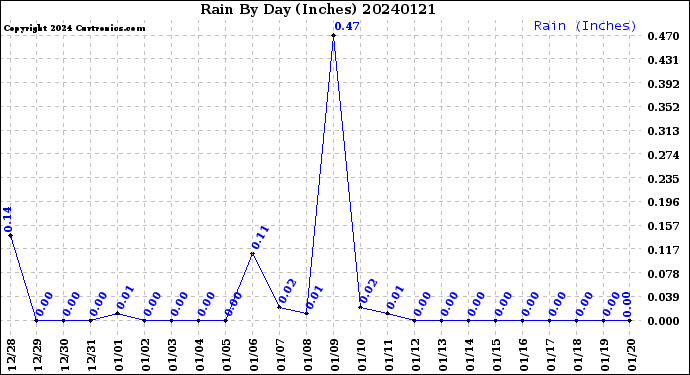 Milwaukee Weather Rain<br>By Day<br>(Inches)