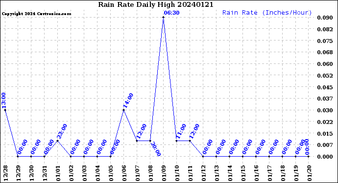 Milwaukee Weather Rain Rate<br>Daily High