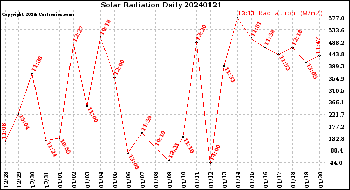 Milwaukee Weather Solar Radiation<br>Daily