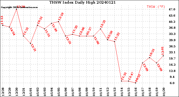 Milwaukee Weather THSW Index<br>Daily High