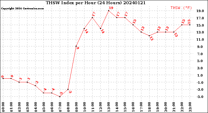 Milwaukee Weather THSW Index<br>per Hour<br>(24 Hours)