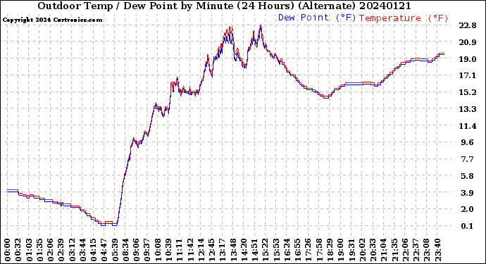 Milwaukee Weather Outdoor Temp / Dew Point<br>by Minute<br>(24 Hours) (Alternate)