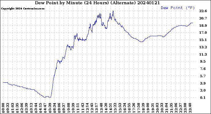 Milwaukee Weather Dew Point<br>by Minute<br>(24 Hours) (Alternate)