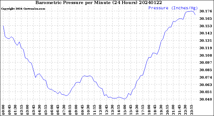 Milwaukee Weather Barometric Pressure<br>per Minute<br>(24 Hours)