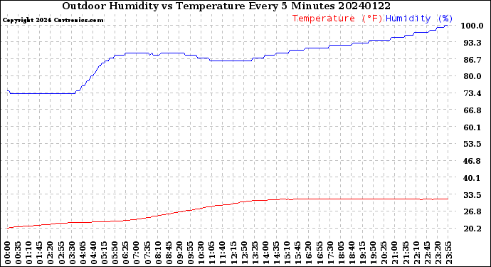 Milwaukee Weather Outdoor Humidity<br>vs Temperature<br>Every 5 Minutes