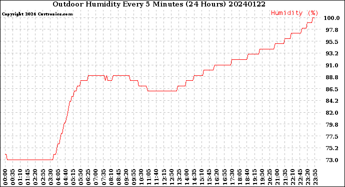 Milwaukee Weather Outdoor Humidity<br>Every 5 Minutes<br>(24 Hours)