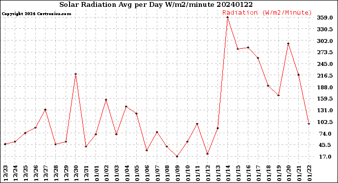 Milwaukee Weather Solar Radiation<br>Avg per Day W/m2/minute
