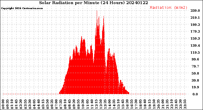 Milwaukee Weather Solar Radiation<br>per Minute<br>(24 Hours)
