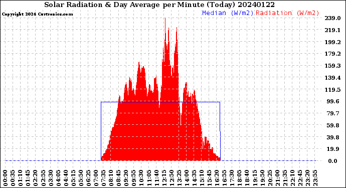 Milwaukee Weather Solar Radiation<br>& Day Average<br>per Minute<br>(Today)