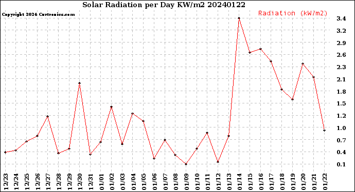 Milwaukee Weather Solar Radiation<br>per Day KW/m2