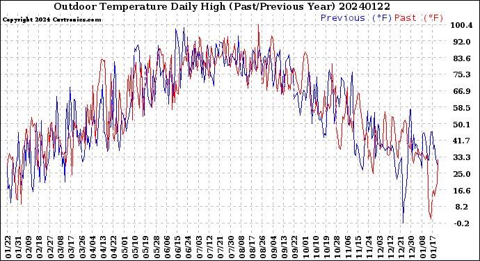 Milwaukee Weather Outdoor Temperature<br>Daily High<br>(Past/Previous Year)
