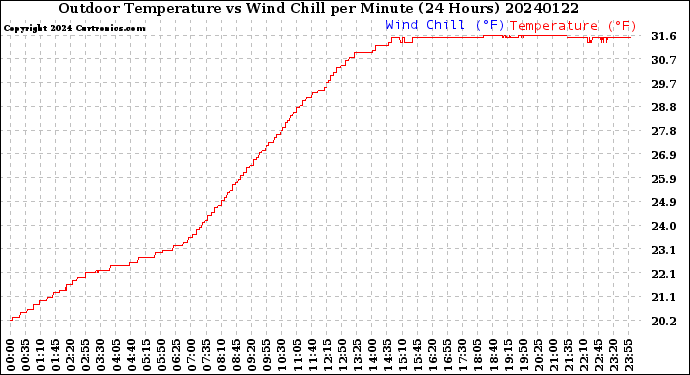 Milwaukee Weather Outdoor Temperature<br>vs Wind Chill<br>per Minute<br>(24 Hours)