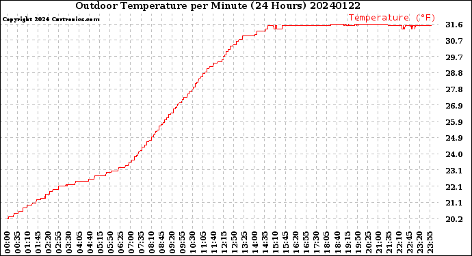 Milwaukee Weather Outdoor Temperature<br>per Minute<br>(24 Hours)